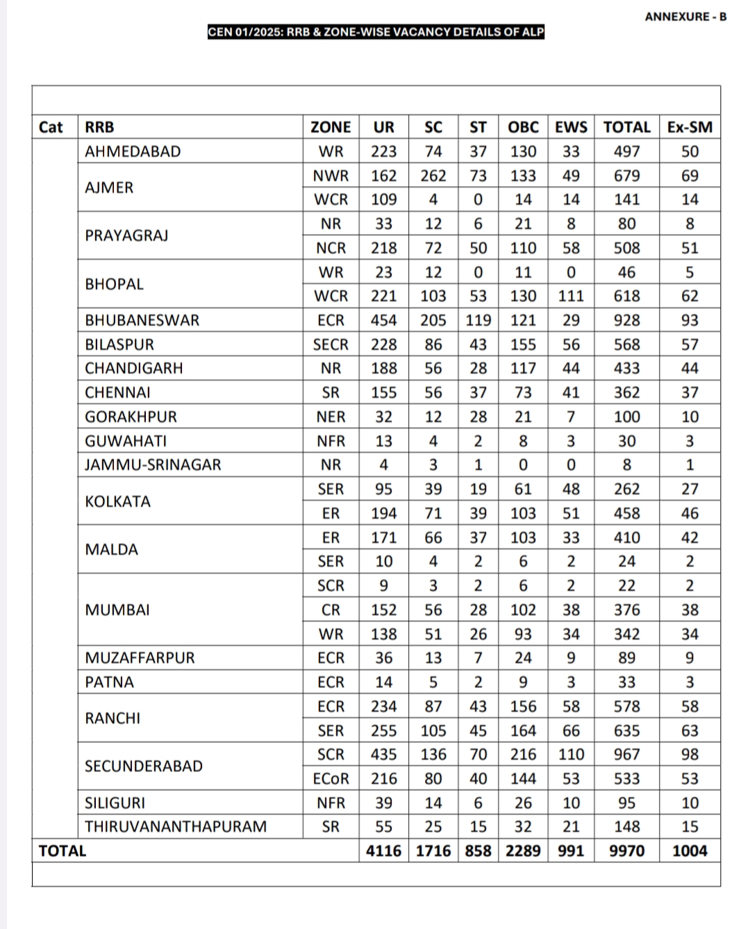 Railway RRB ALP Notification 2025