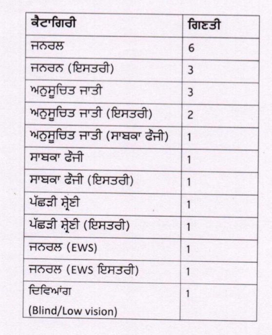 Punjab Group D Recruitment 2025